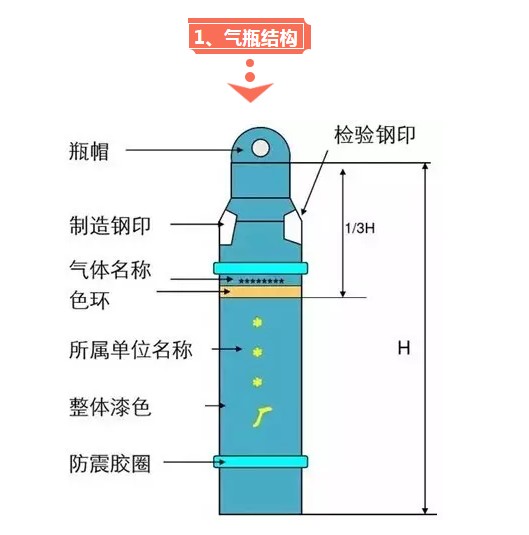 气瓶这样管理才对!(图1) 气瓶结构