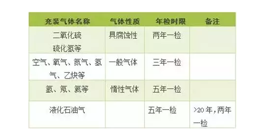 气瓶这样管理才对!(图4) 气瓶的年检时间